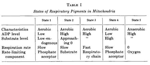 Respiratory states (Chance&Williams 1955)