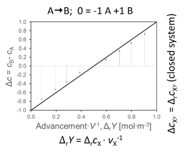 Advancement, Y and delta c plot.png