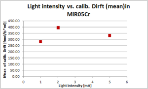 Light int. vs. calib.drift in MiR05Cr.png